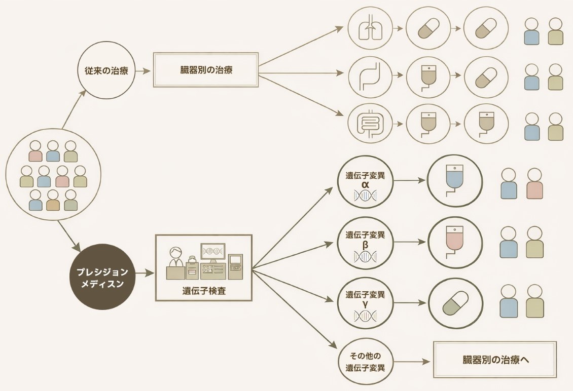 プレシジョンメディスン